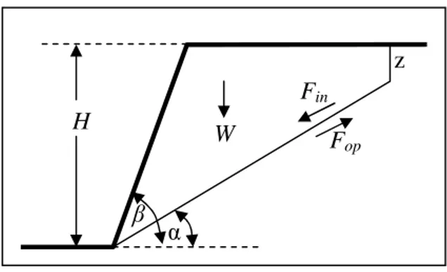 Figura 3.9 Geometría de un Talud Global  Después de un poco de algebra, el ángulo de talud está dado por: 