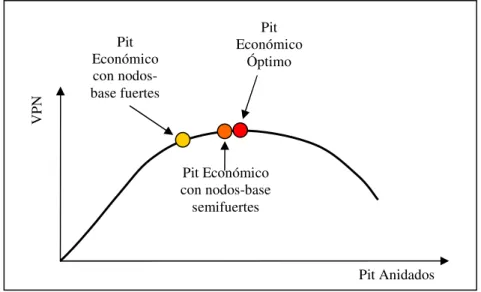 Figura 3.22. Ubicación de Pits Económicos en la curva de Valor Presente Neto. 