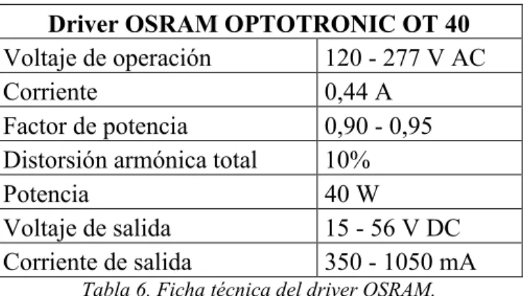 Tabla 6. Ficha técnica del driver OSRAM. 