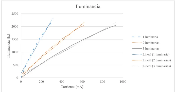 Figura 6. Curva de corriente vs iluminancia en luminarias LED de 12 W.  Fuente: Elaboración propia