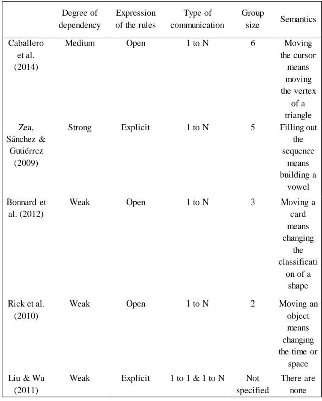 Table 1-1: Examples of collaborative interaction patterns.  