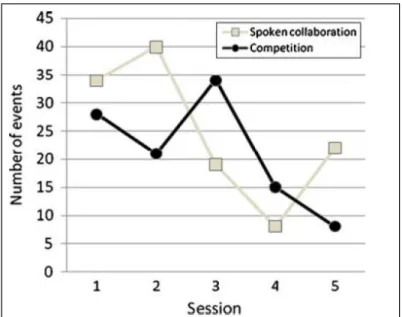 Figure 2-6: Comparison between spoken collaboration and competition 