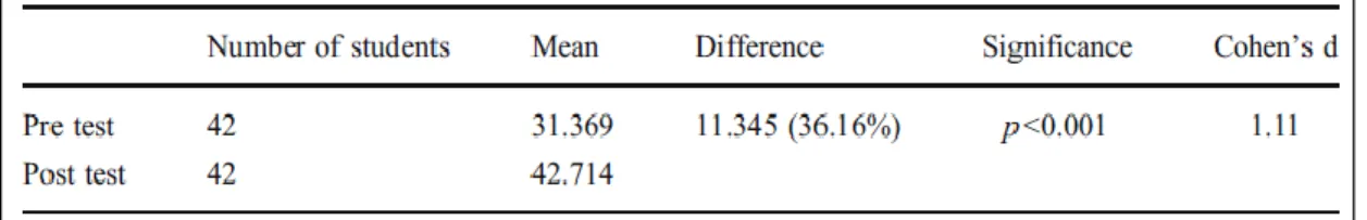 Table 2-2: Comparison between pre-test and post-test results in the  EG