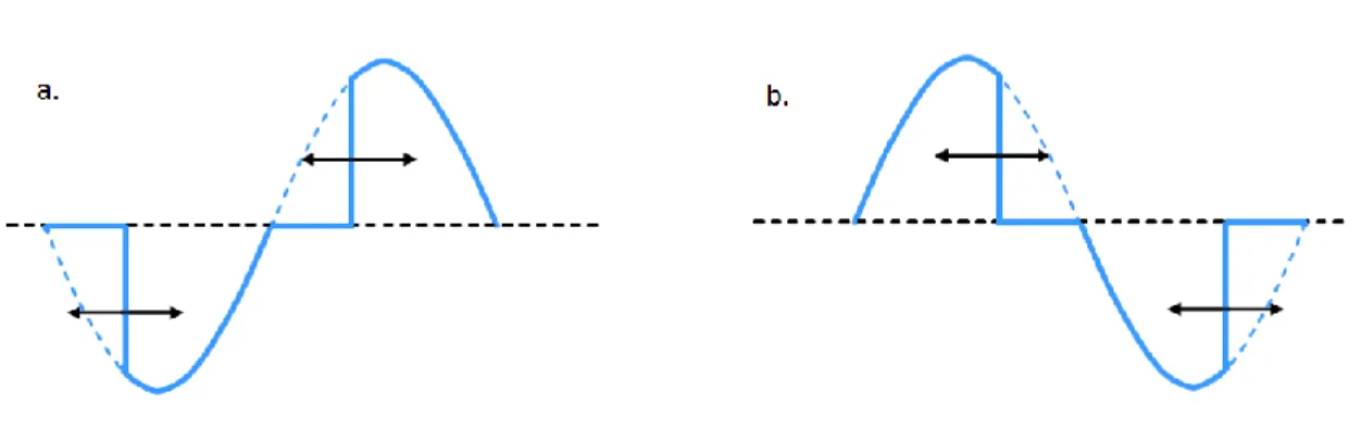 Figura 1. Forma de onda de entrada por control de fase. b: Control directo. a: Control  inverso