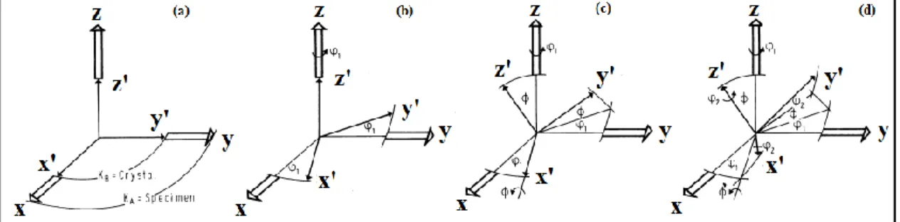 Figura 2-2: a) Sistema del cristal K B  paralelo al sistema muestra K A , b) giro 