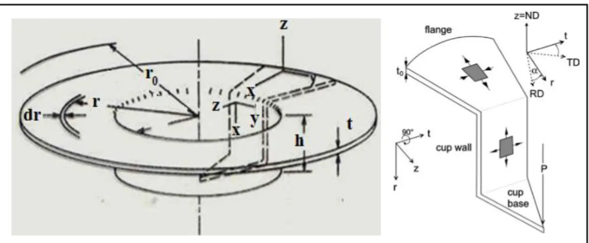 Figura 2-13: a) Esquema de la copa embutida, b) estados de esfuerzos desarrollado  durante el embutido de una chapa [Engler y Kalz, 2004]