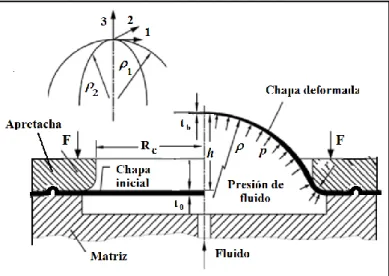 Figura 2-14: Modelo de acopado hidráulico que determinar la curva 