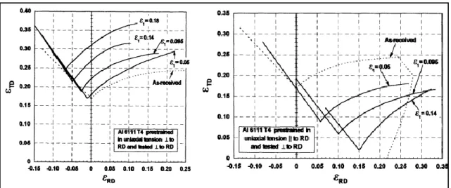 Figura 2-19: Efecto del camino de deformación en la FLC en AA2008-T6, a) tensión  uniaxial, b) tensión biaxial, [Graf y Hosford, 1994]