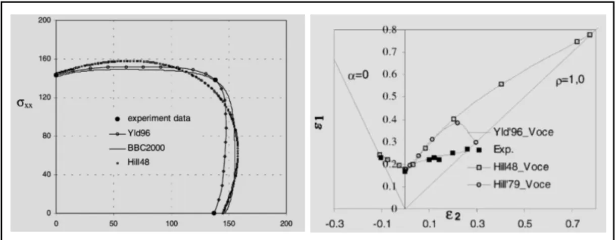 Figura 2-22: Comparación experimental y numérica de la aleación de aluminio  AA5xxx, a) superficie de fluencia, b) FLC [Butuc et al