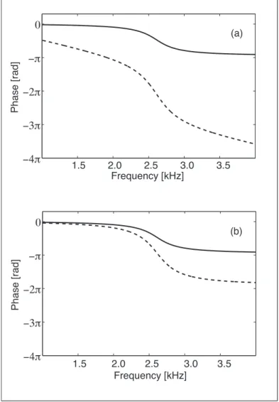 Figure 2.5(b) indicates the projections on the xz plane of the randomized individual fish locations within a spherical ensemble of 500 fish