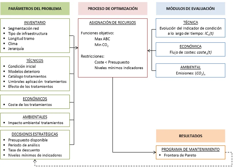 Figura 3-1: Marco conceptual de la herramienta de optimización