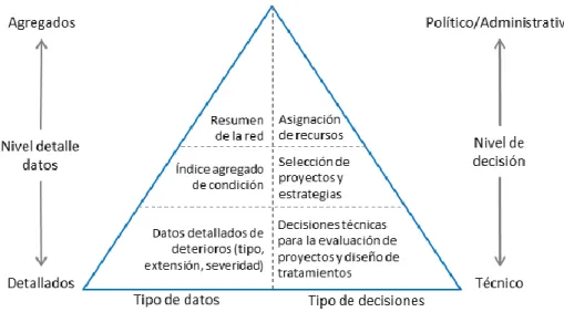 Figura 1-4: Detalle de la información considerada en distintos niveles de decisión 