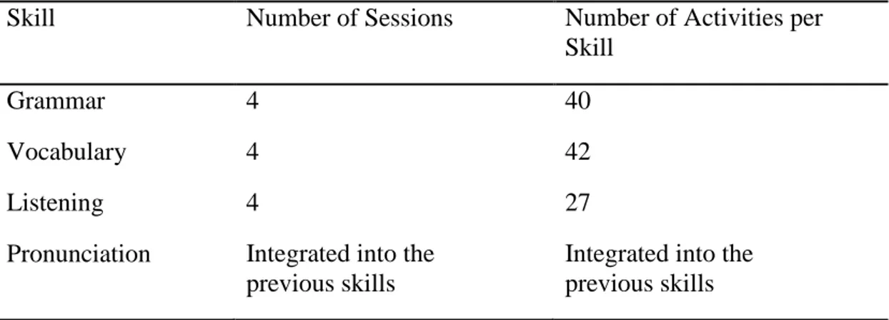 Table II.1 Skills taught and material created for the collaborative language laboratory