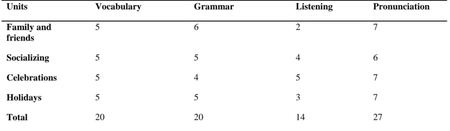 Table II.2 Skills, units covered, and number of items associated in the pre-post test