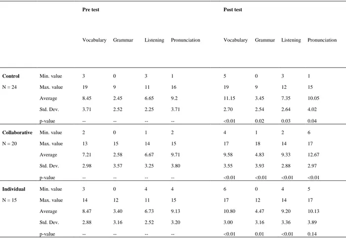 Table II.4 T-Test of the samples 