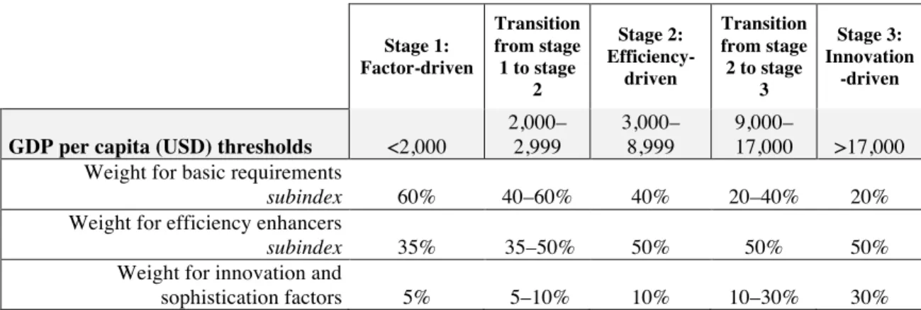 Table 1.1: Subindex weights and GDP thresholds for development stages (Schwab and Sala-i- Sala-i-Martín, 2012) 