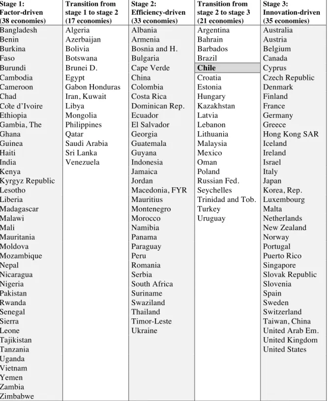 Table 1.2: Nations and development stages (Schwab and Sala-i-Martín, 2012) 