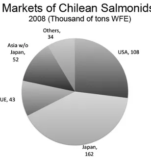 Figure 1.9a: Destination markets of all Chilean  salmonids during 2008, in thousands of whole 