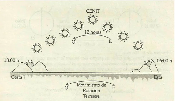 Figura 4. Movimiento aparente del sol en el transcurso del día 