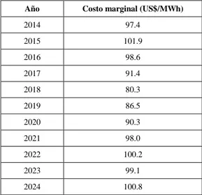 Tabla 5-14: Costo marginal anual del sistema - Caso Base  Año  Costo marginal (US$/MWh) 
