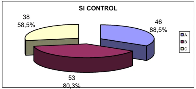 Tabla 1.  Porcentaje de pacientes que controlan la hipertensión según el  grupo al que pertenecen