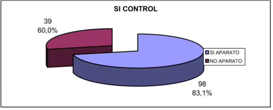 Tabla 9 Influencia del grado del I.M.C. sobre el control de la hipertensión  GRADO I.M.C  CONTROL  NO CONTROL  TOTAL 