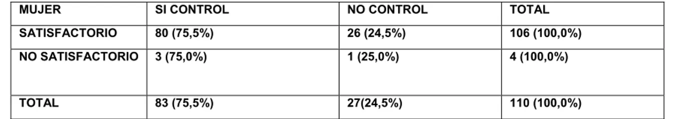 Tabla 10.1.1 Control de la  hipertensión respecto del índice  cintura/cadera  en la mujer