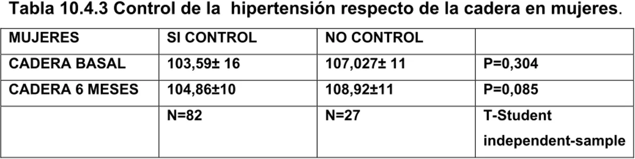 Tabla 10.4.3 Control de la  hipertensión respecto de la cadera en mujeres. 