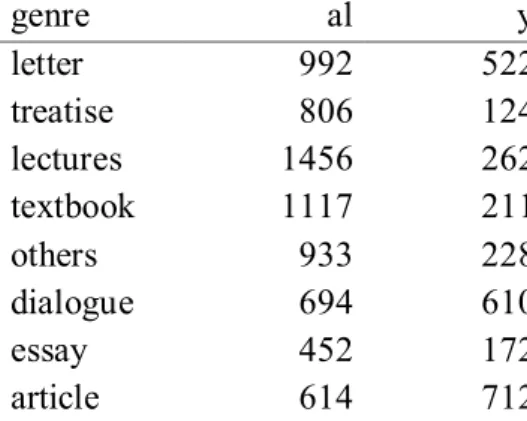 Table 3. Presence of –y/-al per genres 