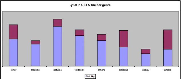 Figure 6. Presence of –y/-al per genres 
