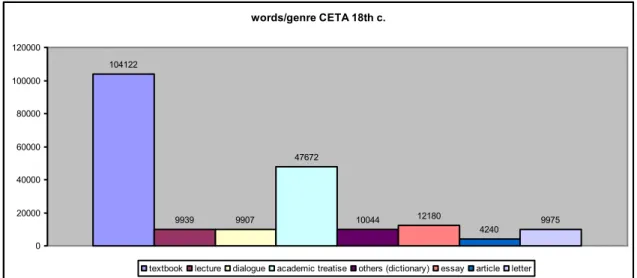 Figure 1. Distribution of words per genre in CETA 
