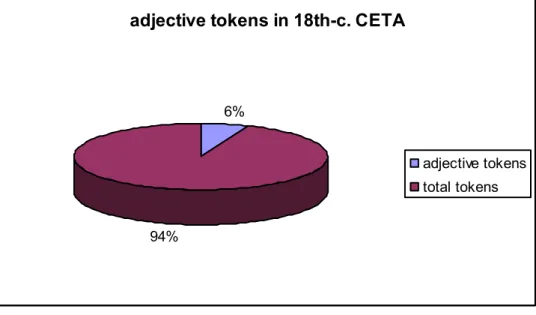 Figure 2 below illustrates just how small the proportion of adjective tokens (only 13724  representing 6% of all forms) found in my material is compared to the total number of  forms