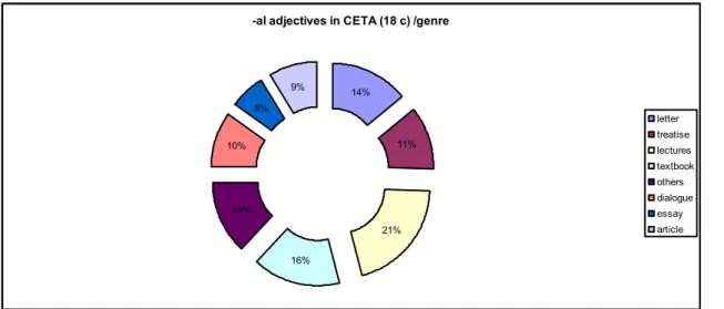 Figure 5. Adjectives in –al in 18 th  century CETA 