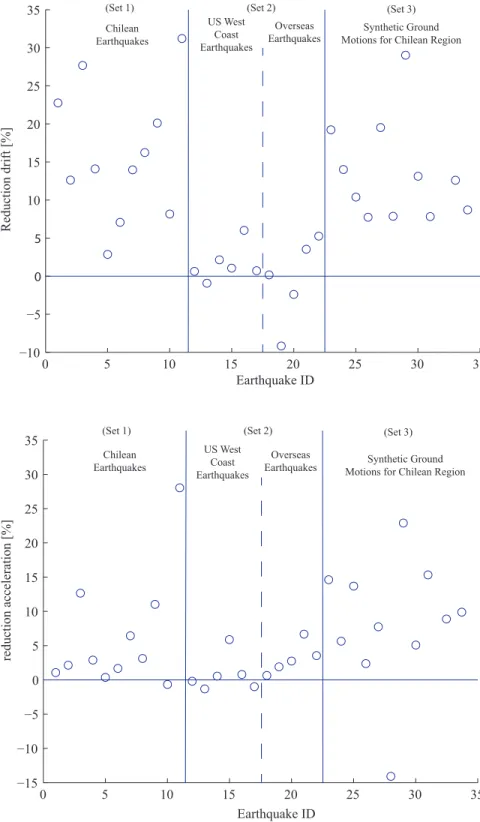Figure 2.5 Mass damper efficiency (maximum inter-story drift and acceleration  reduction) for  9-story building under different ground motions 