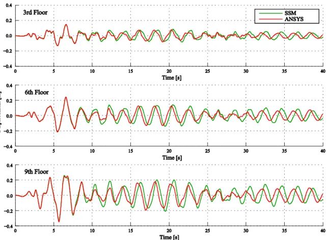 Figure 3.9 Displacement response of the 9-floor building with a rectangular TLD under  seismic excitation 