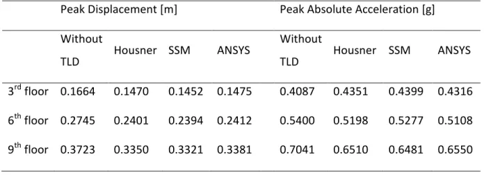 Table 3.5 Peak response values of the 9-floor structure with a rectangular TLD under  seismic excitation 