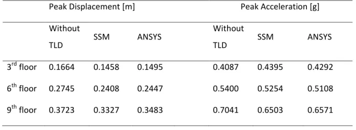 Table 3.6 Peak response values of values of the 9-floor structure with a U-type TLD  under seismic excitation 