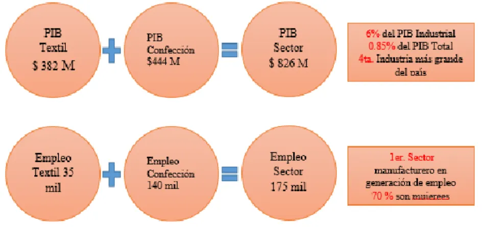 Ilustración 2. Relación PIB - Empleo 