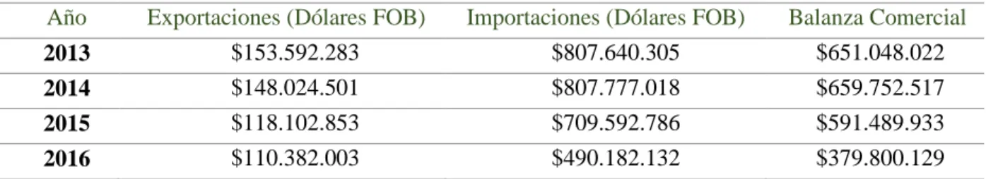Tabla 3. Exportaciones e Importaciones 