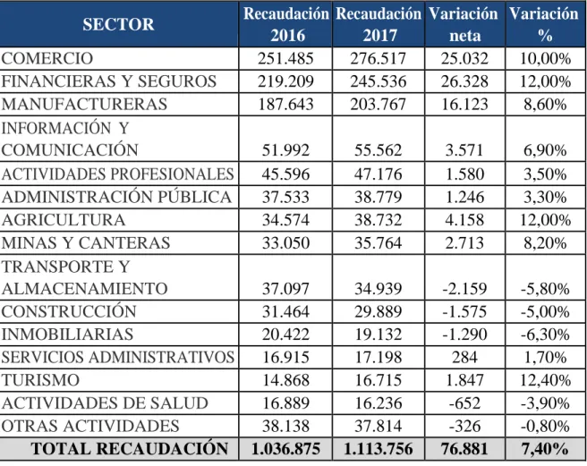 Tabla 6. Recaudación por Sector Económico 2016 - 2017 