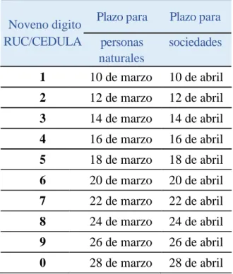 Tabla 9. Plazos de Declaración 