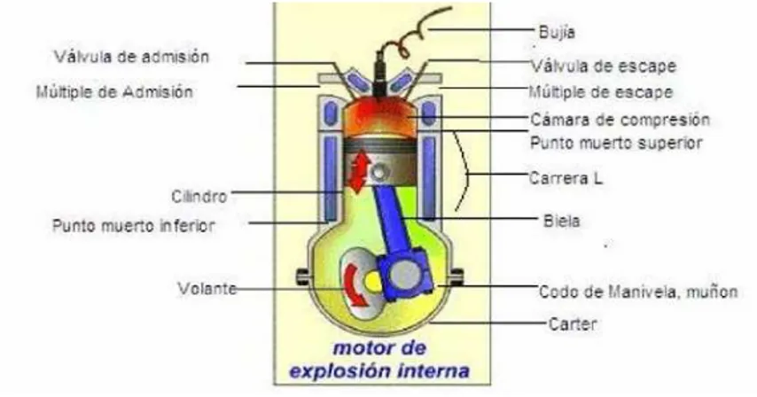 Figura 1: Elementos que componen un motor de combustión  interna. 
