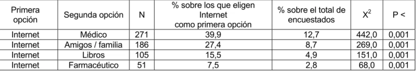 Tabla 45: Elección de la segunda opción de información sobre salud / medicamentos cuando la principal es  Internet