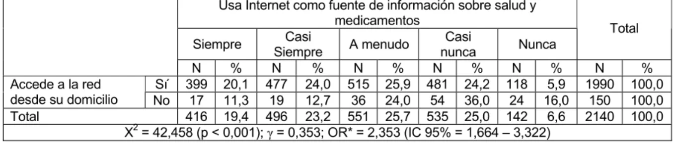 Tabla 51: Uso de Internet como fuente principal de información sobre salud y medicamentos (por acceso  desde el propio domicilio)