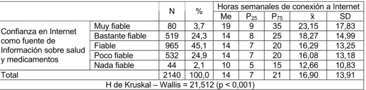 Tabla 65: Confianza en Internet en relación a las horas semanales de conexión. 