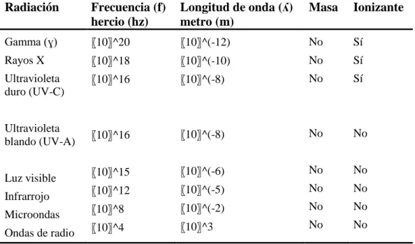 Tabla 2. Espectro de las radiaciones electromagnéticas. 