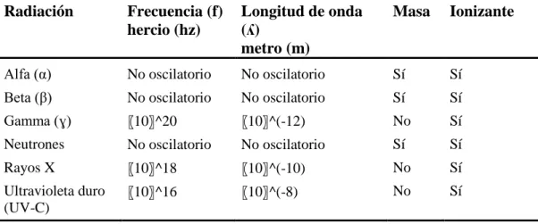 Tabla 3. Radiaciones Ionizantes. 
