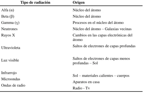 Tabla 4. Origen de las radiaciones. 