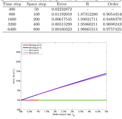 Table 1: Relative errors in norm L ∞ ((0, T ) × L 2 ([0, S ∞ ])), convergence ratios and order.