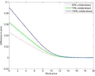 Figure 9: Collateral Value adjustment for different amount of collateral (Test 4)